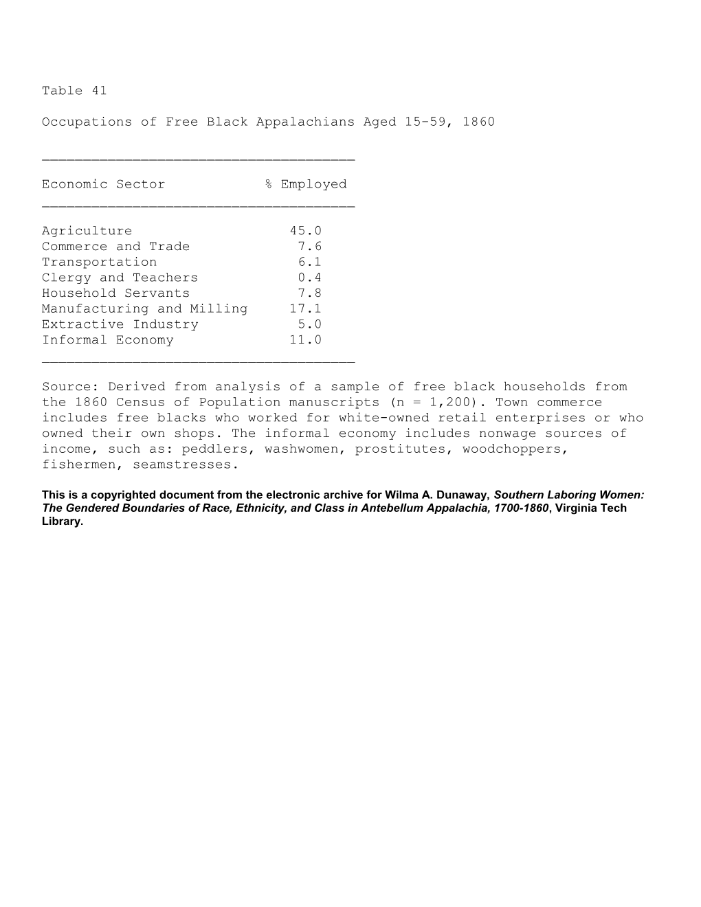 Occupations of Free Black Appalachians Aged 15-59, 1860