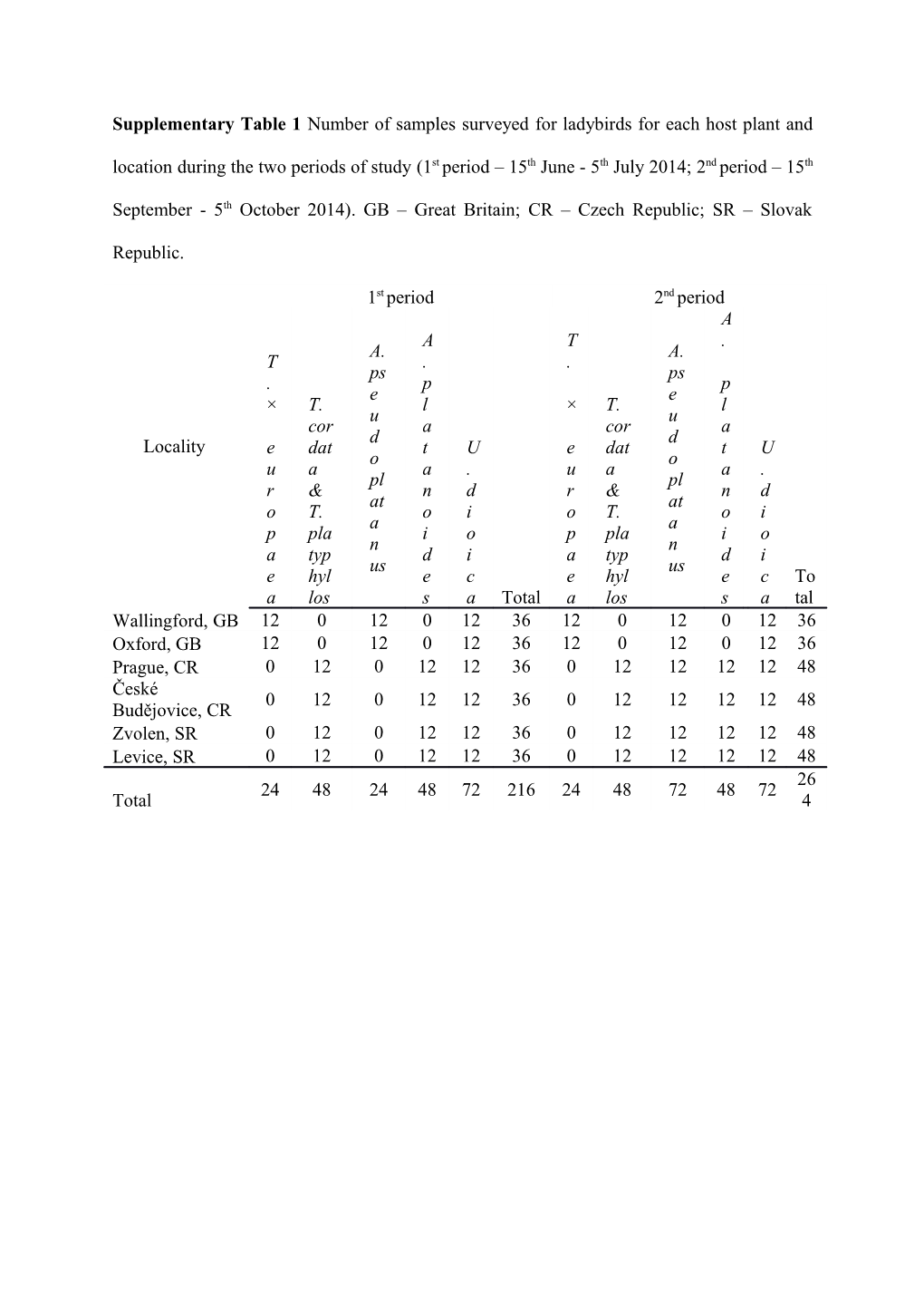 Supplementary Table 1 Number of Samples Surveyed for Ladybirds for Each Host Plant And