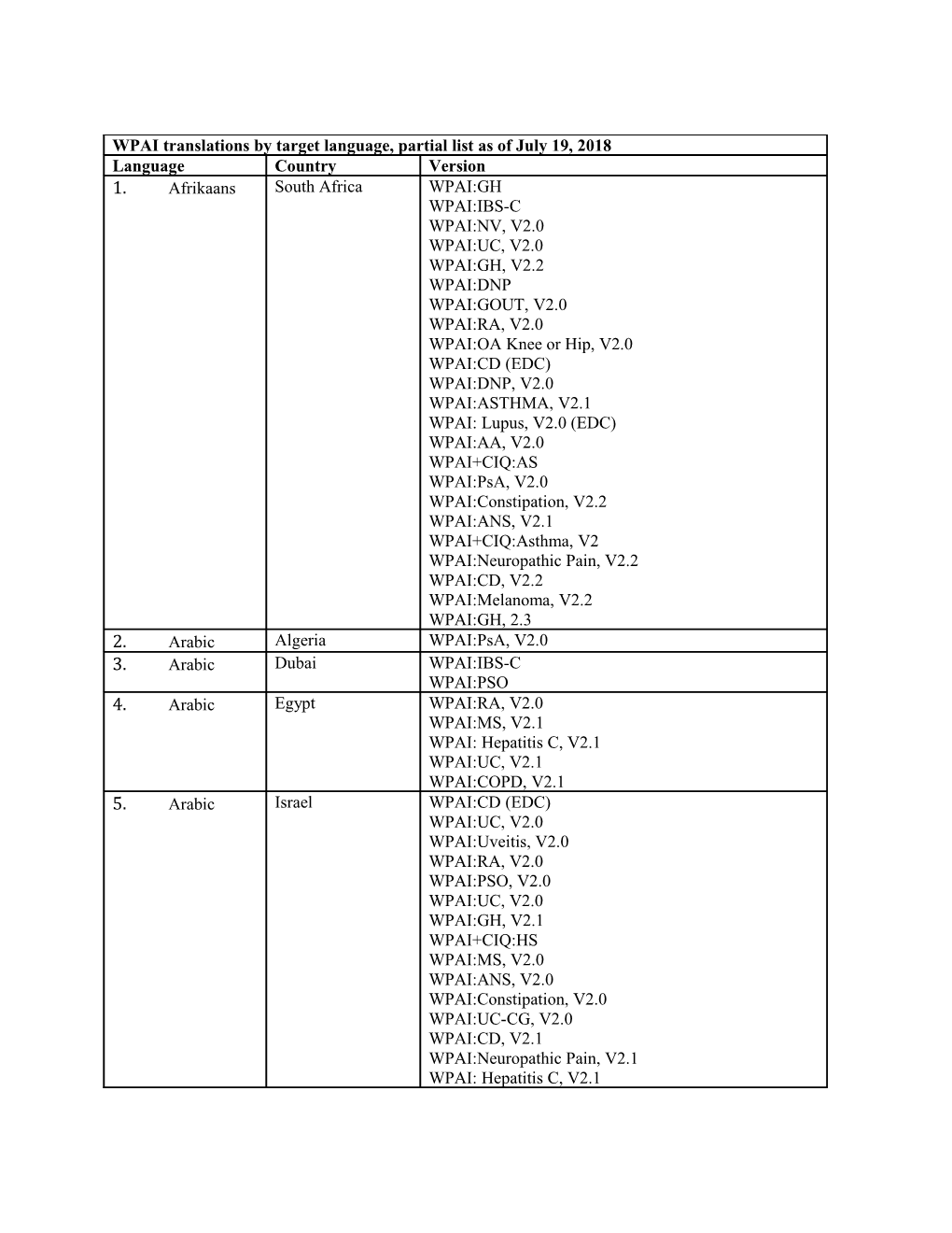 WPAI by Target Language