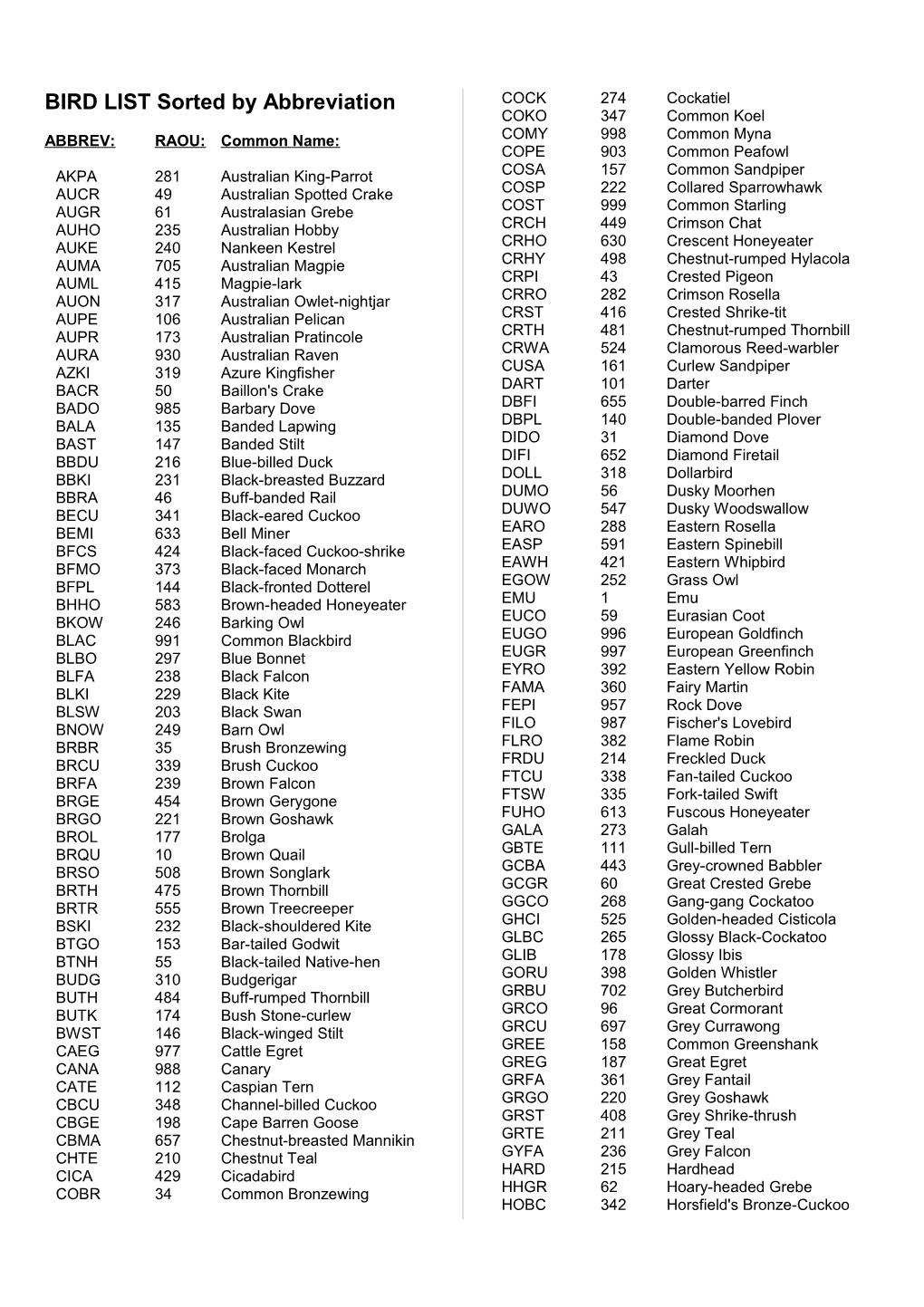 BIRD LIST Sorted by Abbreviation