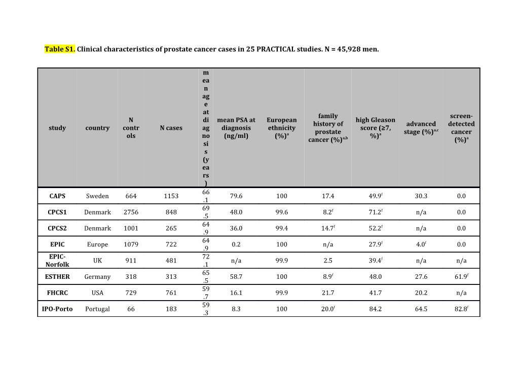 Table S1. Clinical Characteristics of Prostate Cancer Cases in 25 PRACTICAL Studies. N