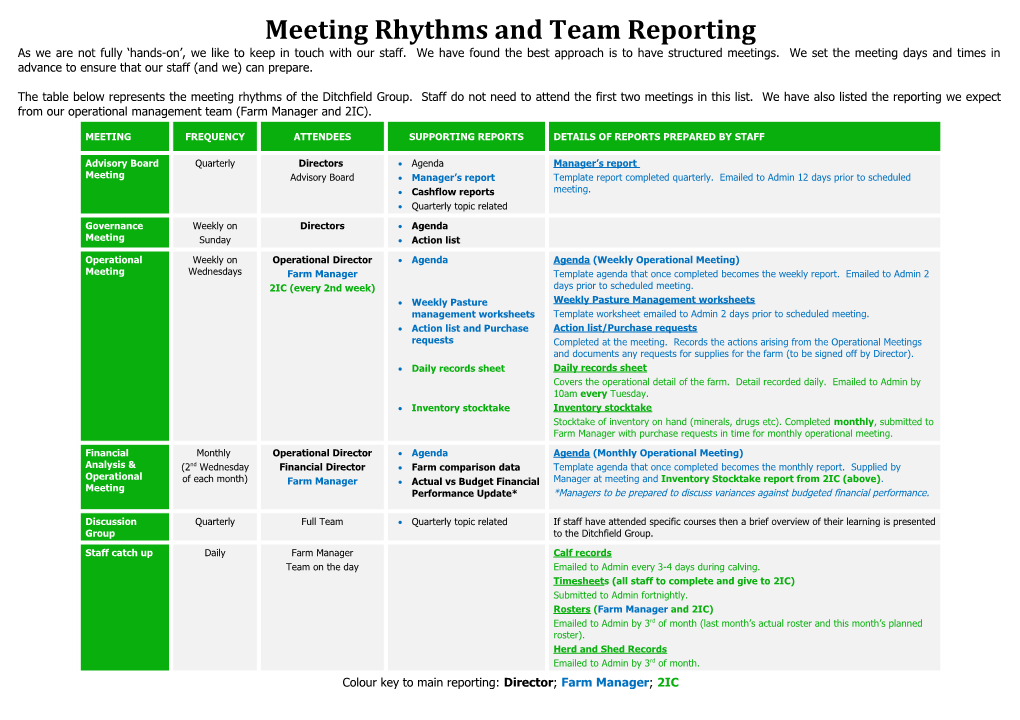 Meeting Rhythms and Team Reporting