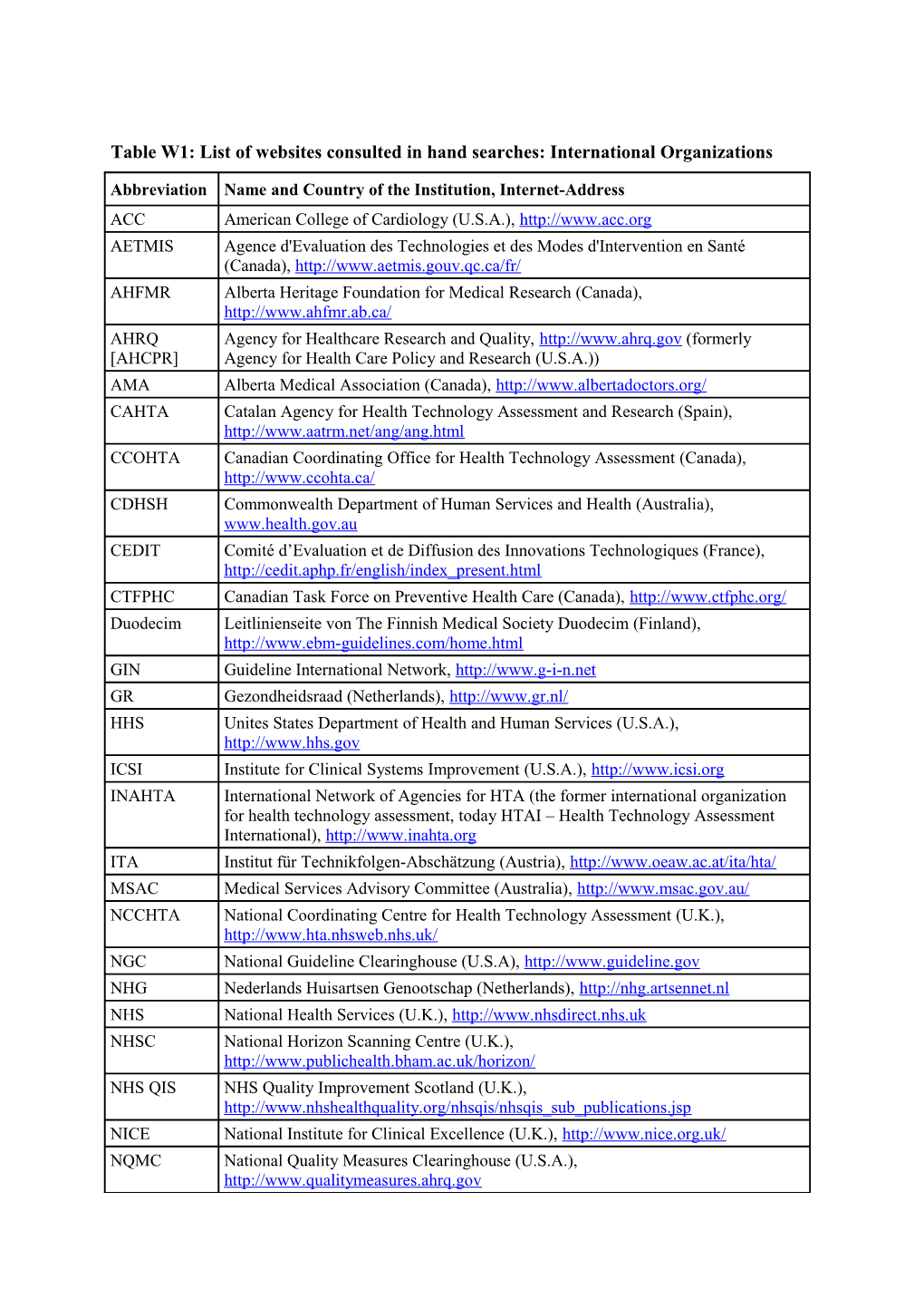 Table W1: List of Websites Consulted in Hand Searches: International Organizations (Cont.)