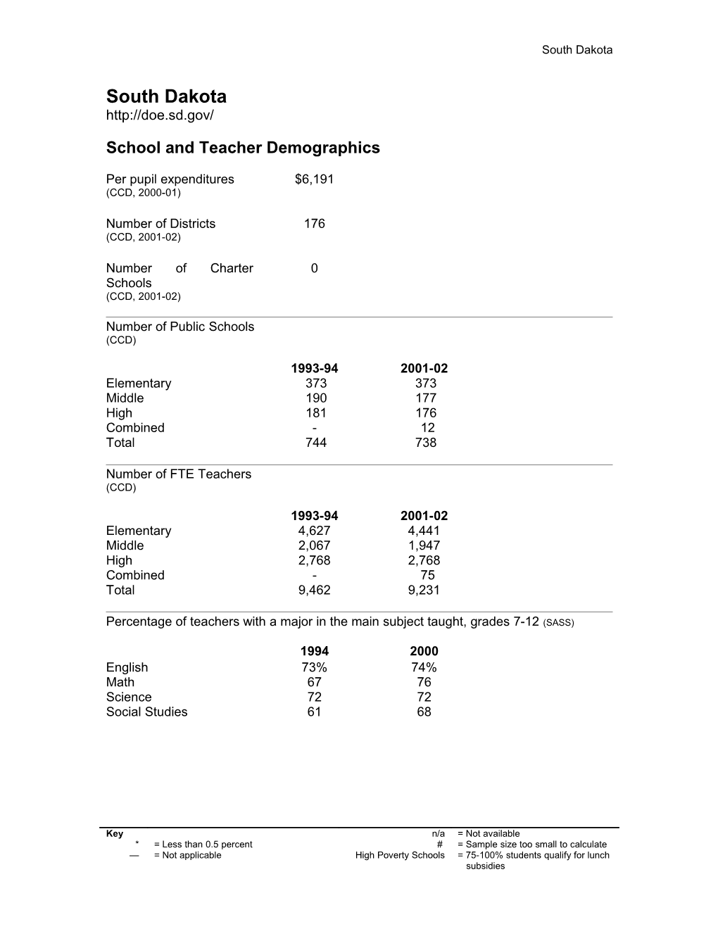 South Dakota State Education Indicators with a Focus on Title I: 2001-02 (2005) (Msword)