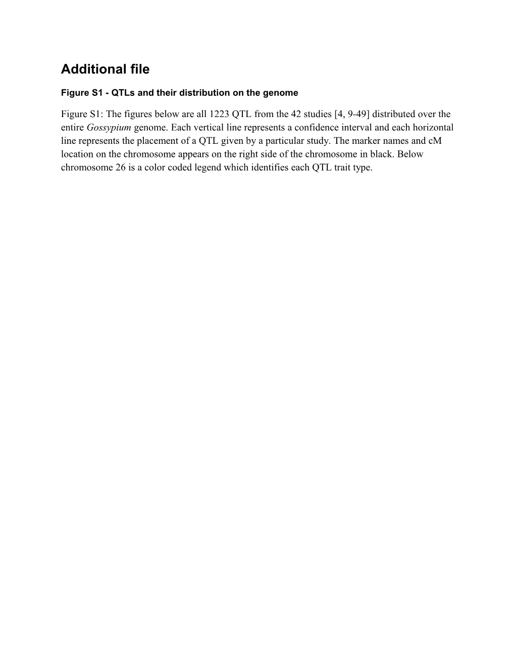 Figure S1 - Qtls and Their Distribution on the Genome