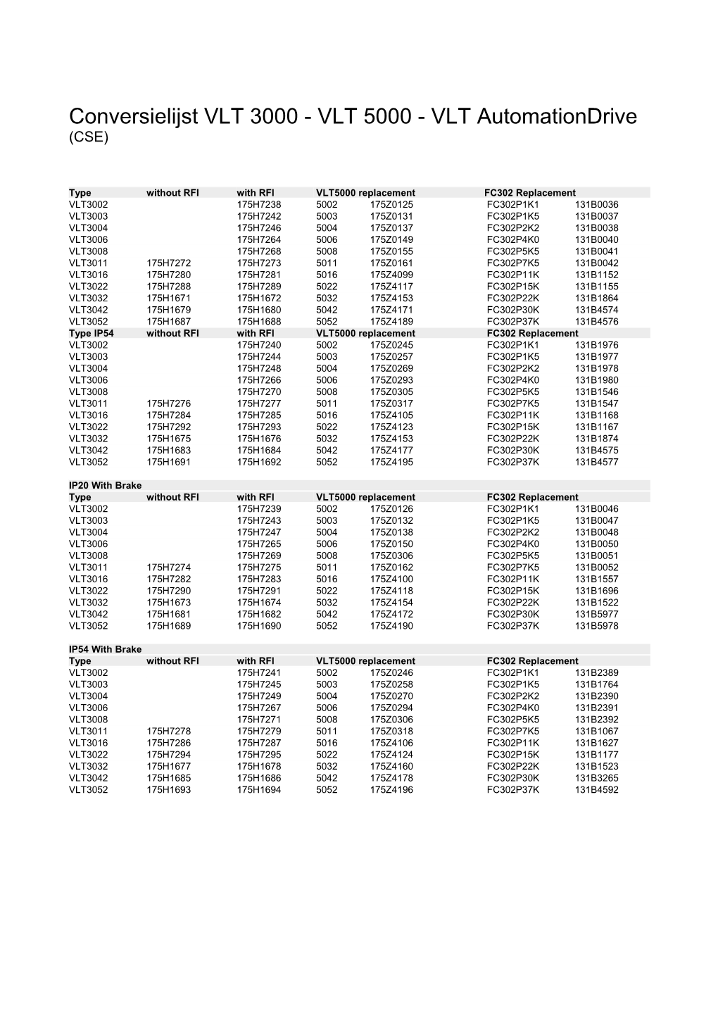 Conversielijst VLT 3000 - VLT 5000 - VLT Automationdrive