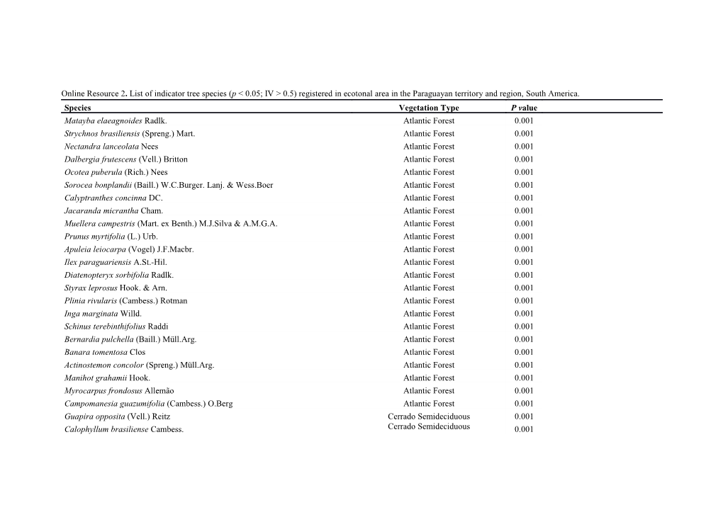Online Resource 2. List of Indicator Tree Species (P &lt; 0.05; IV &gt; 0.5) Registered