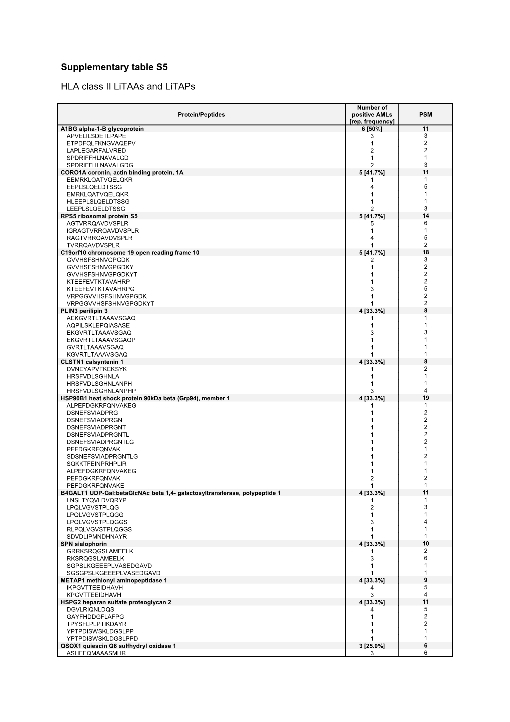 Supplementary Table S5