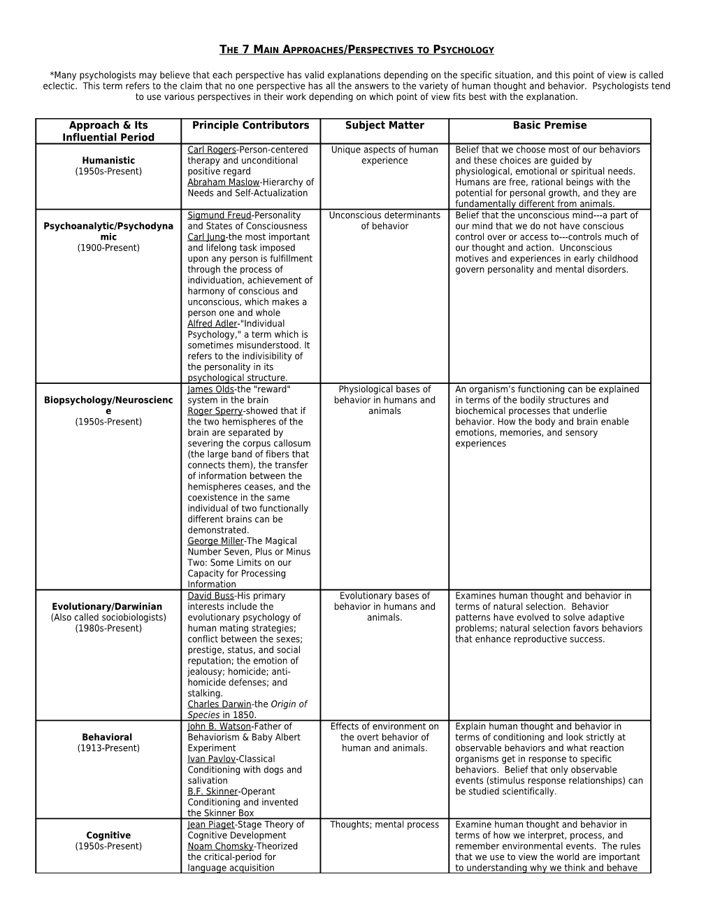 The 7 Main Approaches/Perspectives to Psychology