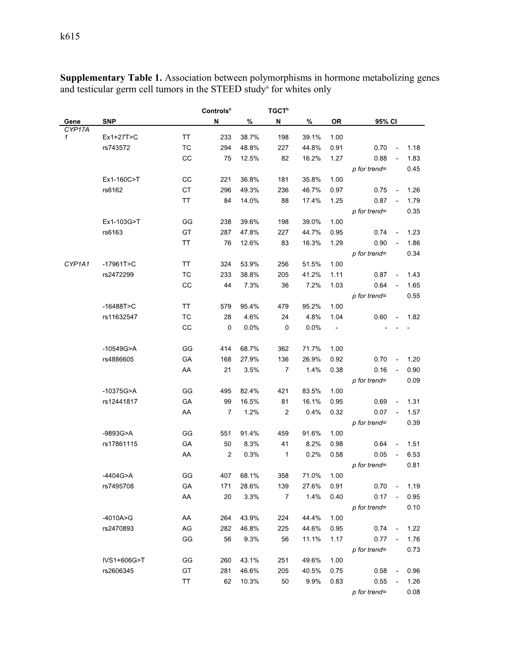 Aanalyses Adjusted for Serum Collection Date, and Birth Year