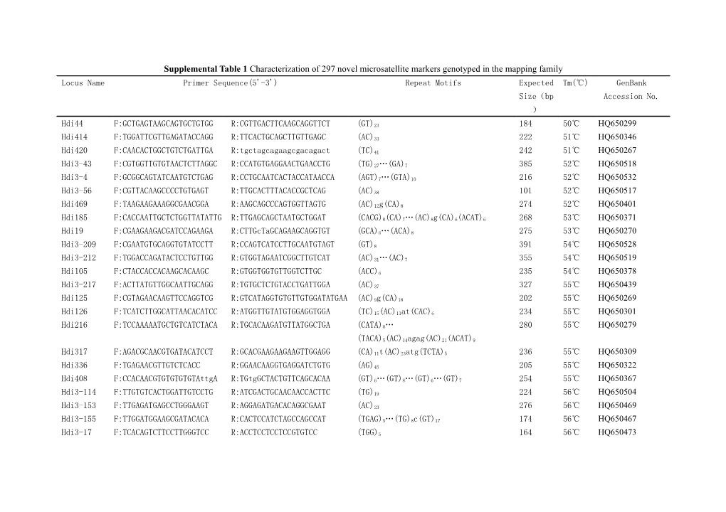 Table 1 Characterization of 297 Novel Microsatellite Markers Genotyped in the Mapping Family