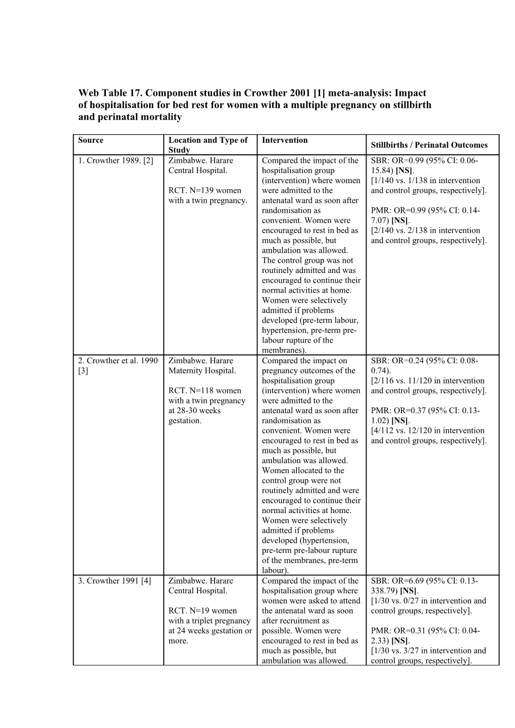 Web Table 17. Component Studies in Crowther 2001 1 Meta-Analysis: Impact of Hospitalisation