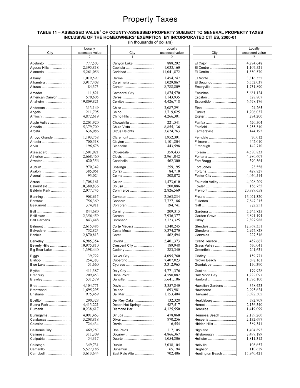 TABLE 11 ASSESSED Valuea of COUNTY-ASSESSED PROPERTY SUBJECT to GENERAL PROPERTY TAXES