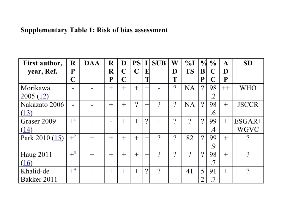 Supplementary Table 1: Risk of Bias Assessment