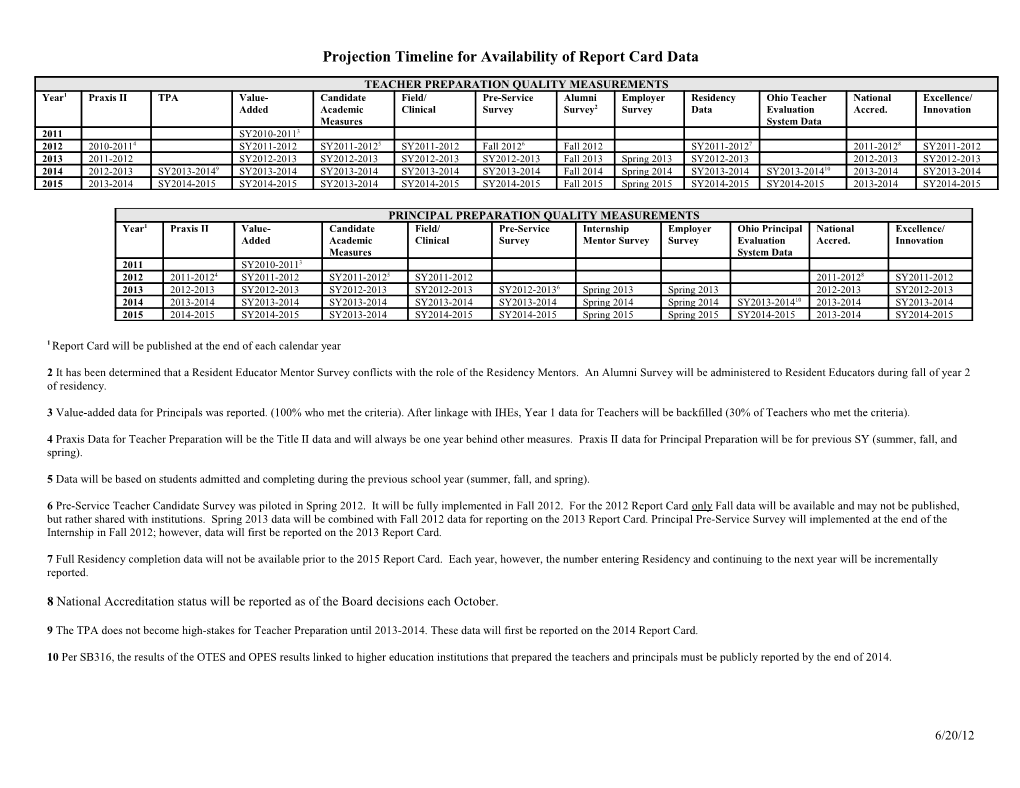 Projection of Data Available for Report Card