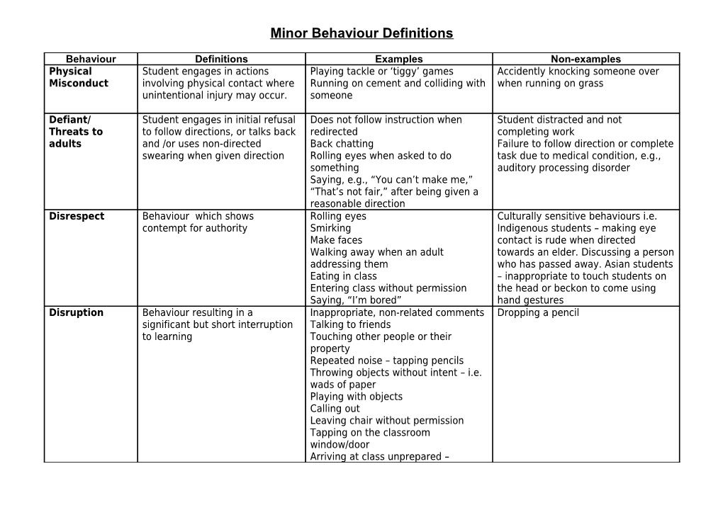 Minor and Major Behaviours (DOC 66KB)