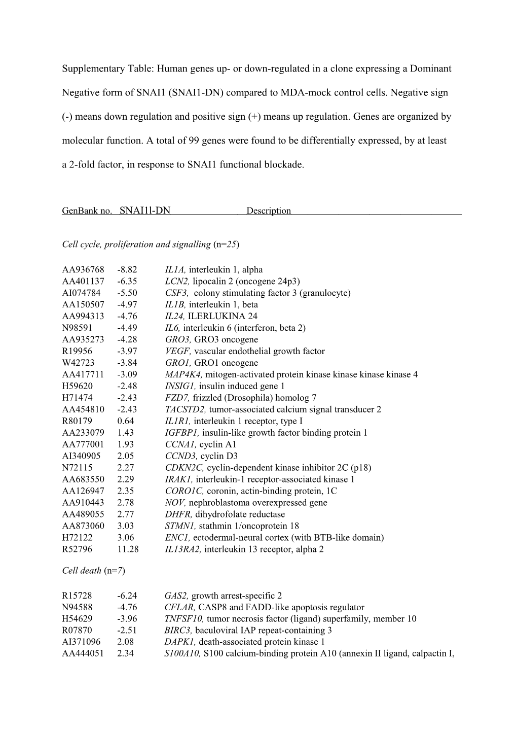 Supplementary Table: Human Genes Up- Or Down-Regulated in SNAI1-DN Clone Compared to MDA-Mock