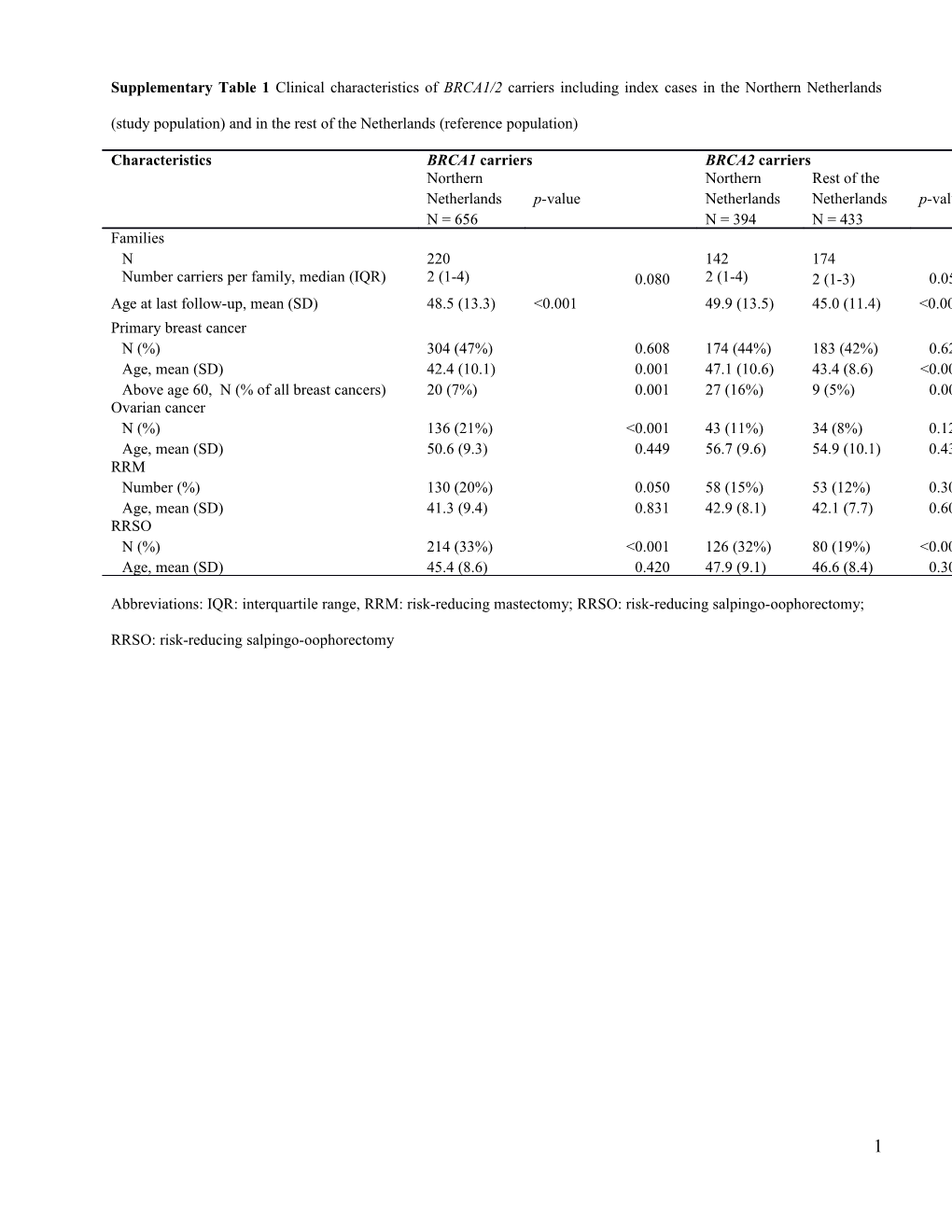 Supplementary Table 1 Clinical Characteristics of BRCA1/2 Carriers Including Index Cases