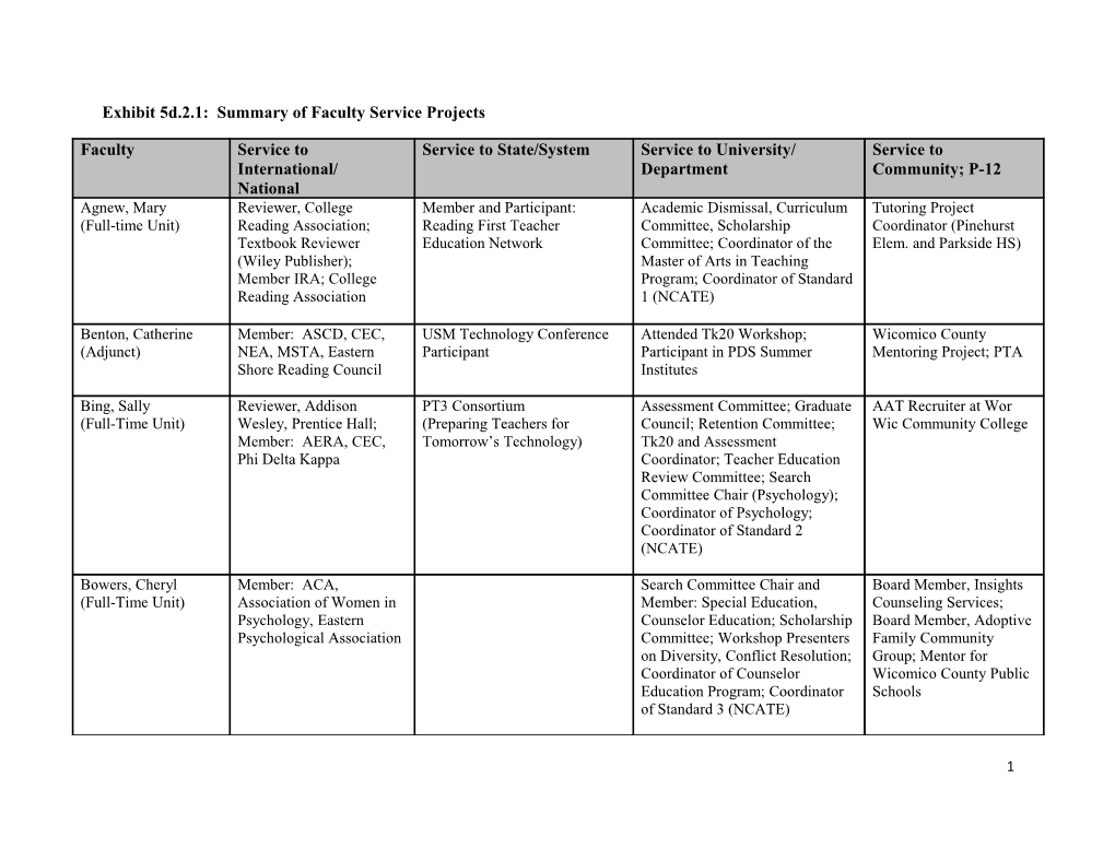 Exhibit 5D.2.1: Summary of Faculty Service Projects