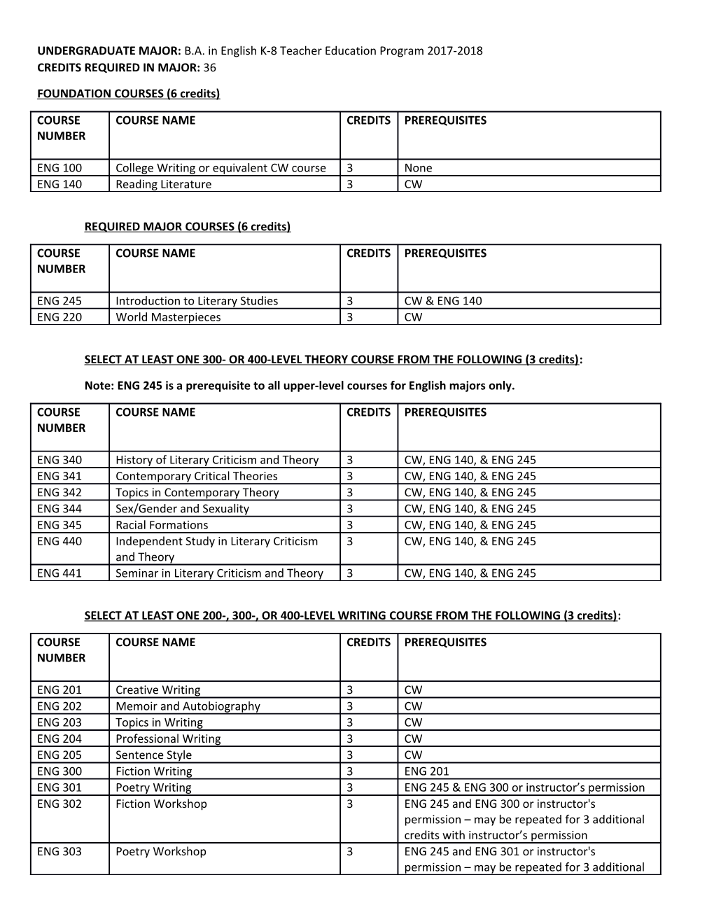 REQUIRED MAJOR COURSES (6 Credits)