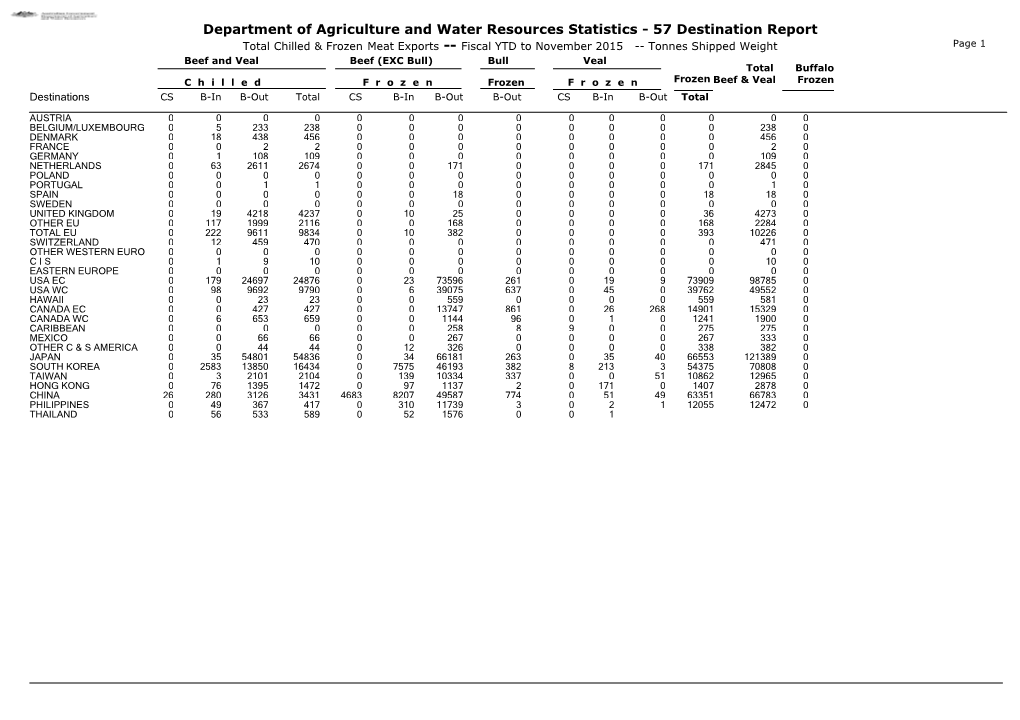 Department of Agriculture and Water Resources Statistics - 57 Destination Report