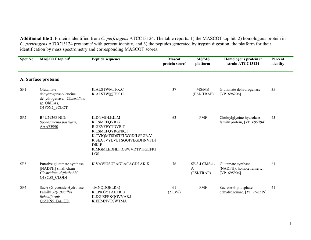 Ahomologous Protein in C. Perfringens ATCC13124 Proteome Was Searched Using SWISS-PROT