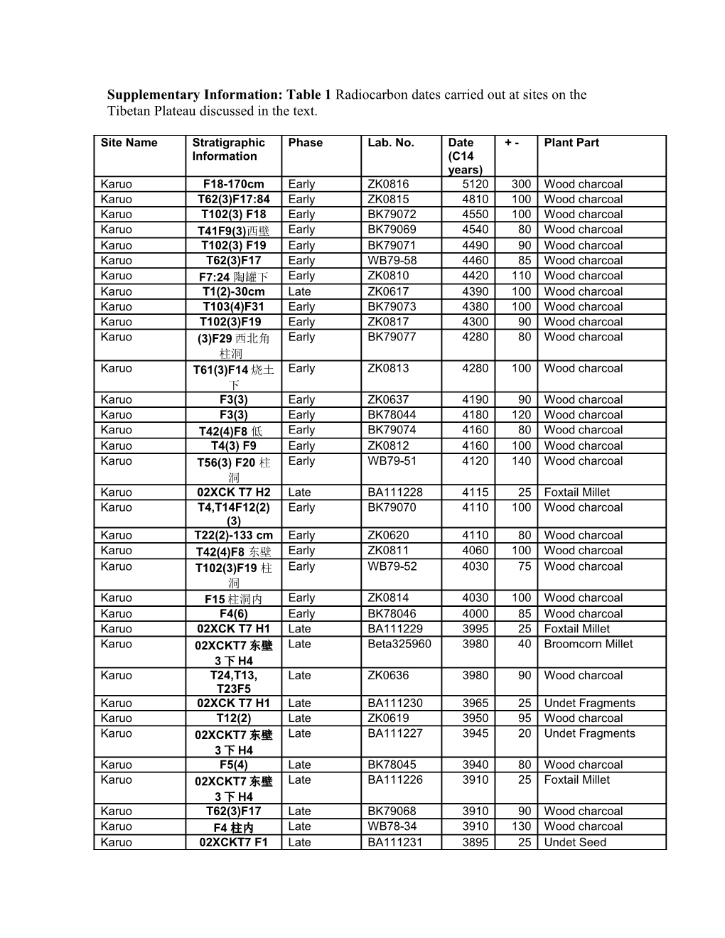 Supplementary Information: Table 1 Radiocarbon Dates Carried out at Sites on the Tibetan