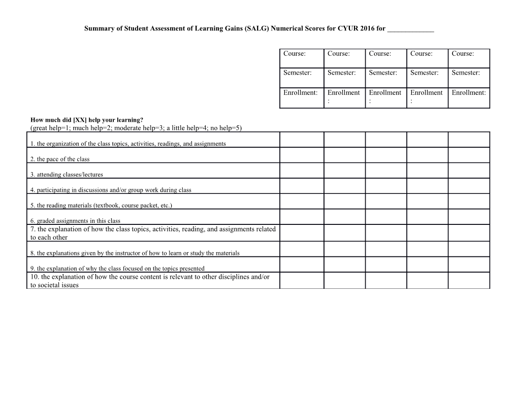 Summary of Student Assessment of Learning Gains (SALG) Numerical Scores for CYUR 2016