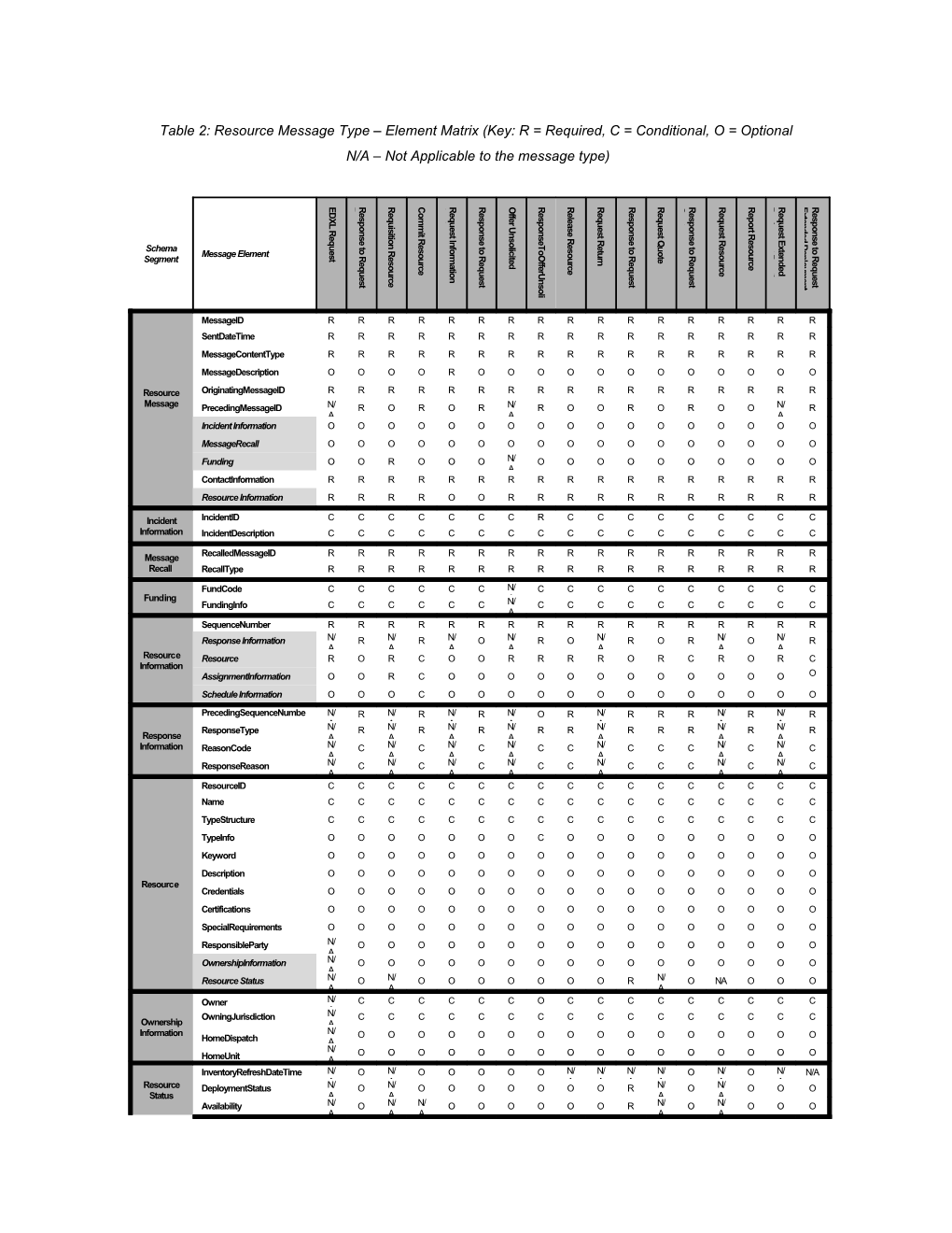 Table 2: Resource Message Type Element Matrix (Key: R = Required, C = Conditional, O =