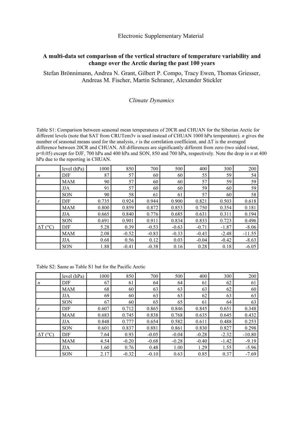 Table S1: Same As Table 4 for the Siberian Arctic