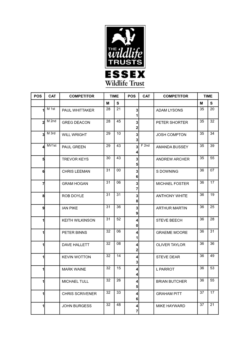 Essex Wildlife Trust Bluebell 5 Sunday 14 May 2006- Race Results