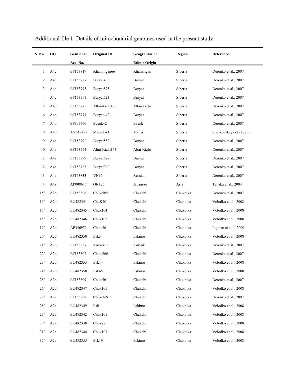 Additional File 1. Details of Mitochondrial Genomes Used in the Present Study