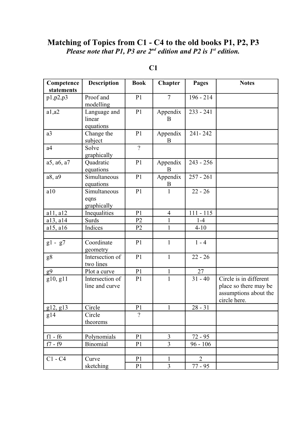 Matching of Topics from C1 - C4 to the Old Books P1, P2, P3