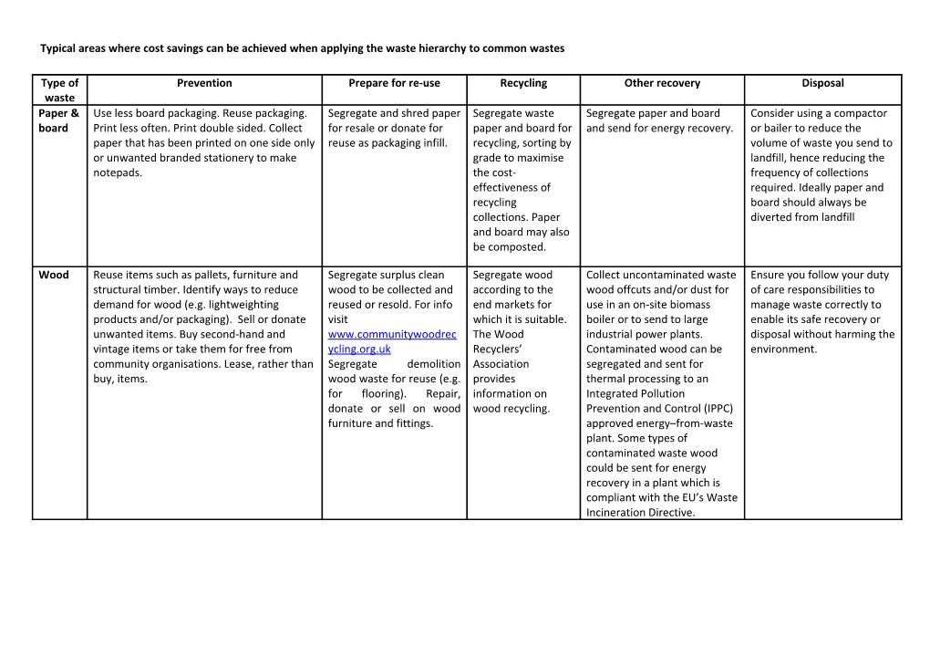 Typical Areas Where Cost Savings Can Be Achieved When Applying the Waste Hierarchy To