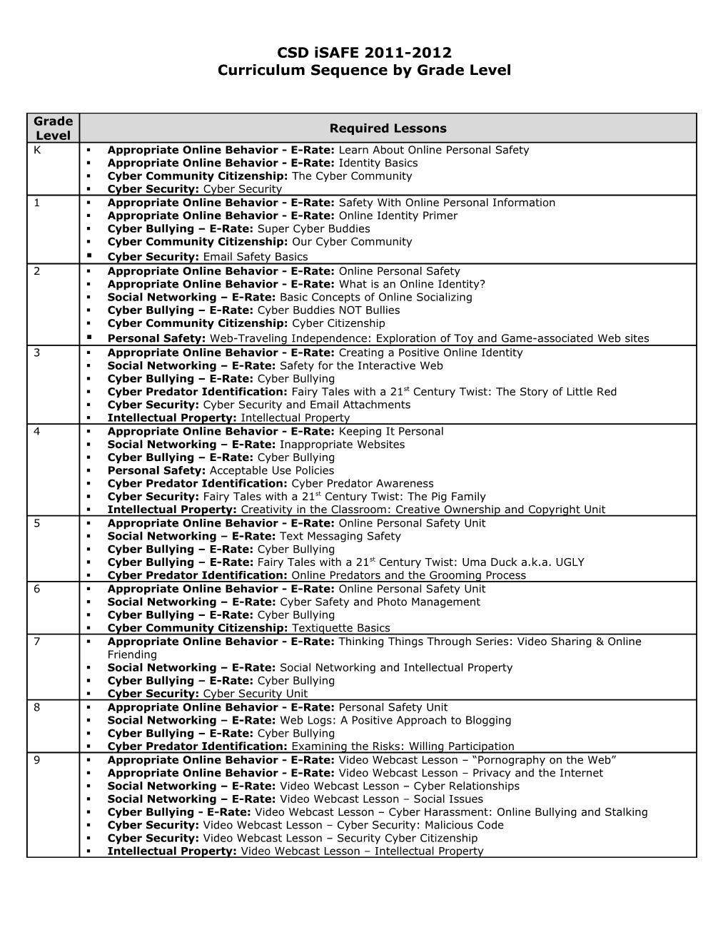 Curriculum Sequence by Grade Level