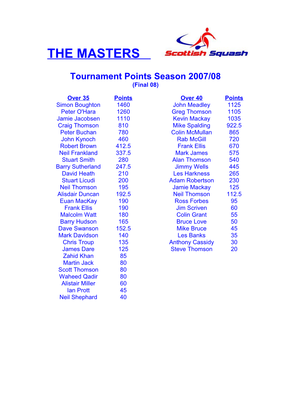 Tournament Points Season 2007/08