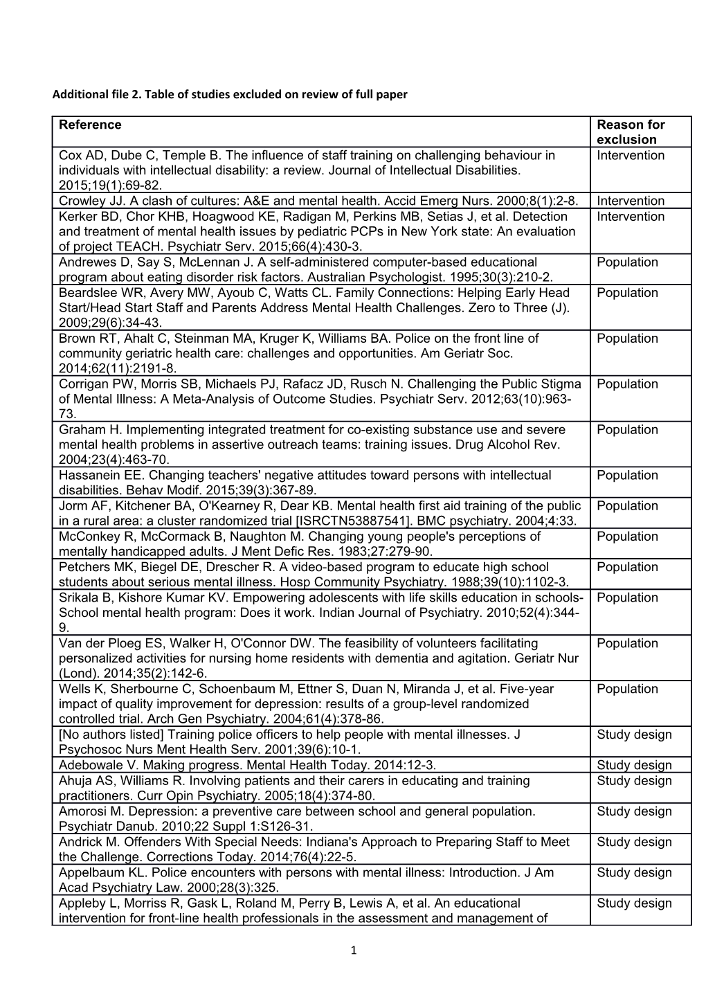 Additional File 2. Table of Studies Excluded on Review of Full Paper