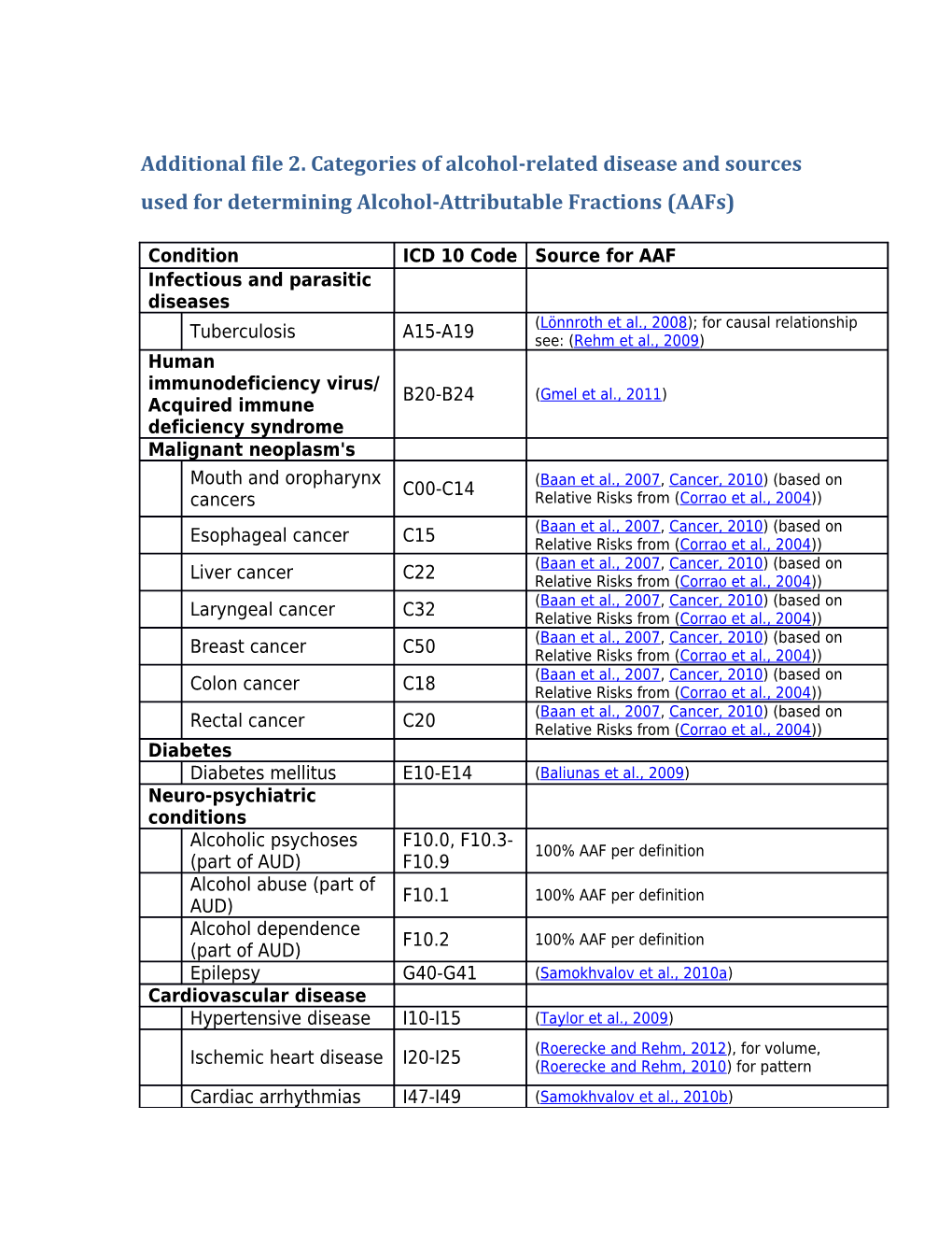 Additional File 2. Categories of Alcohol-Related Disease and Sources Used for Determining