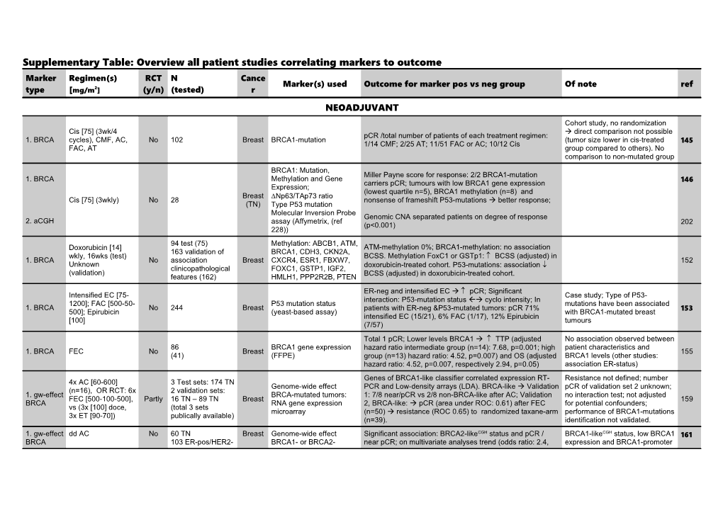 Supplementary Table: Overview All Patient Studies Correlating Markers to Outcome