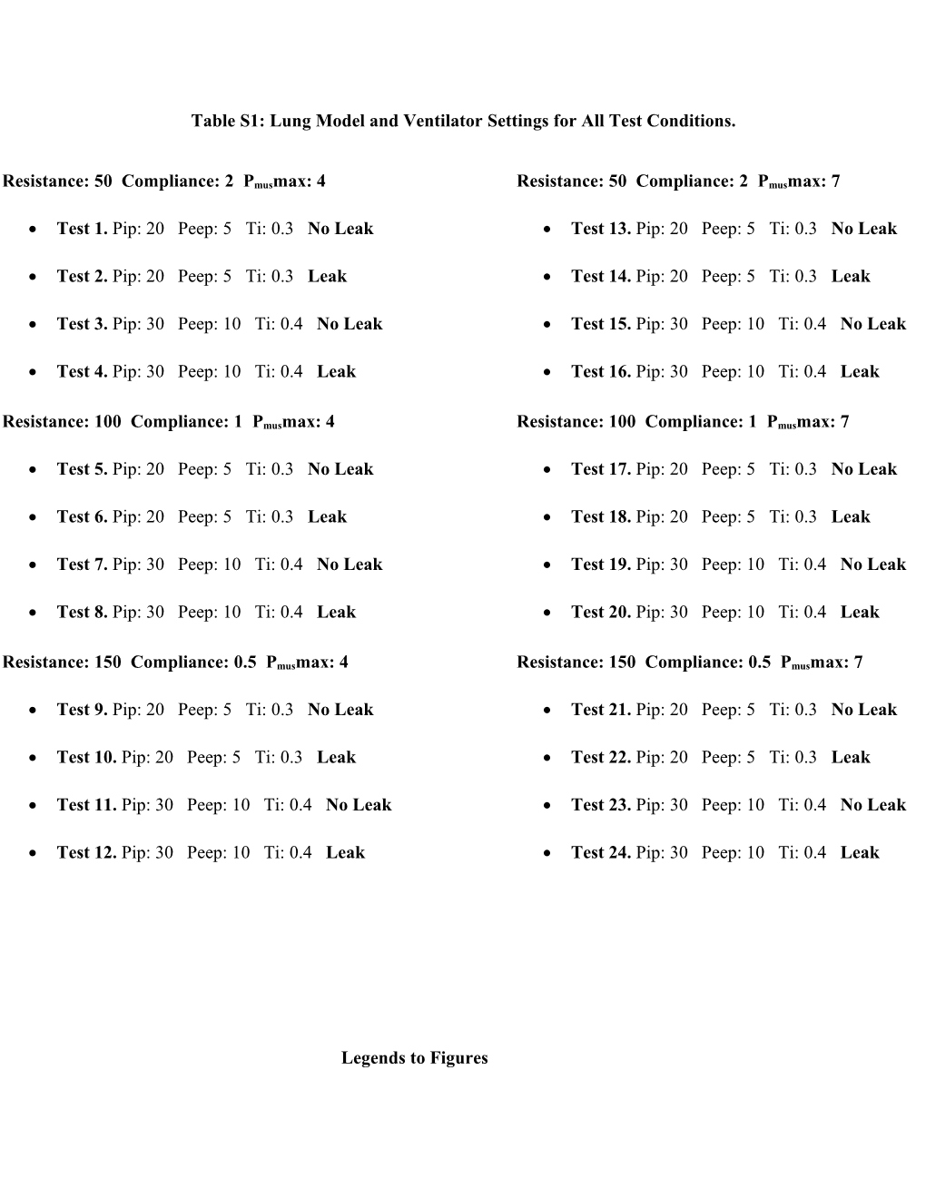 Table S1: Lung Model and Ventilator Settings for All Test Conditions