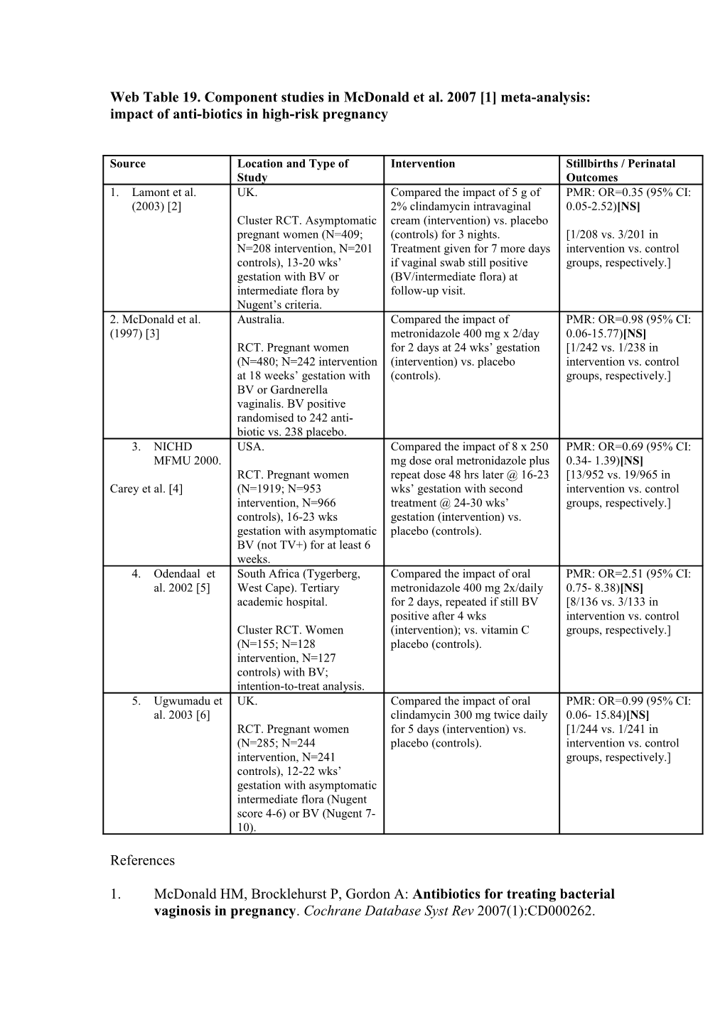 Web Table 19. Component Studies in Mcdonald Et Al. 2007 1 Meta-Analysis: Impact of Anti-Biotics