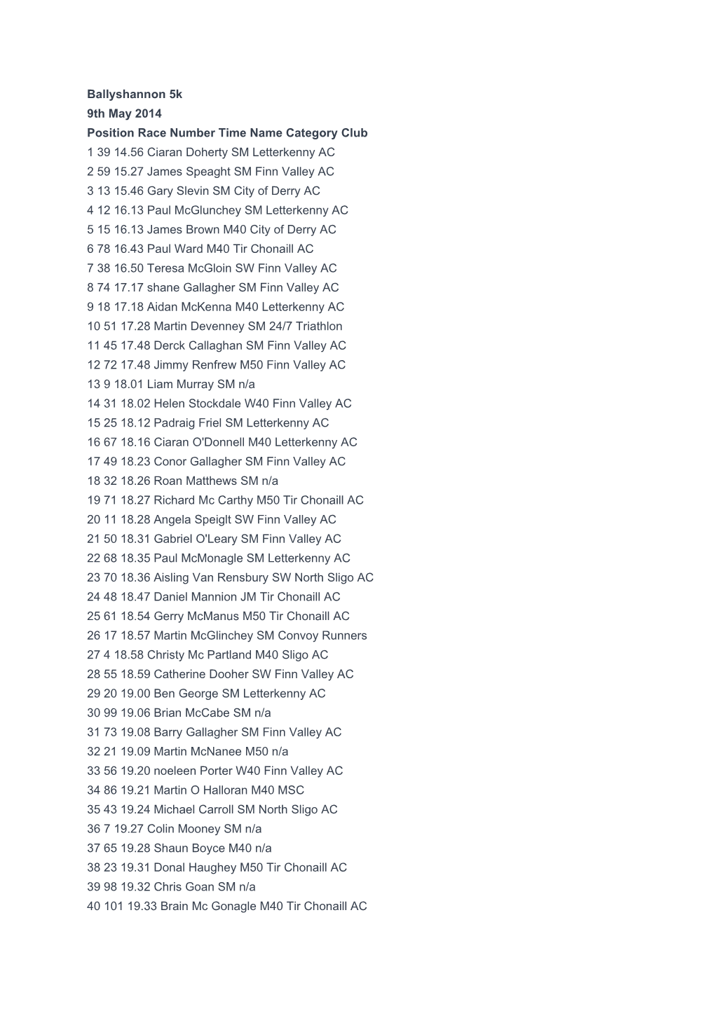 Ballyshannon 5K 9Th May 2014 Position Race Number Time Name Category Club 1 39 14.56 Ciaran