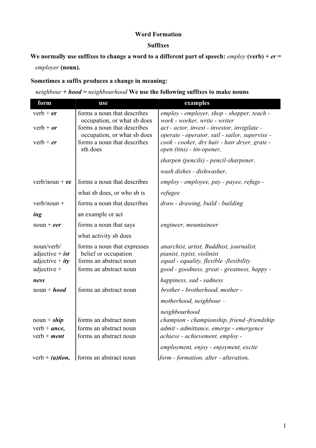 We Normally Use Suffixes to Change a Word to a Different Part of Speech: Employ (Verb)