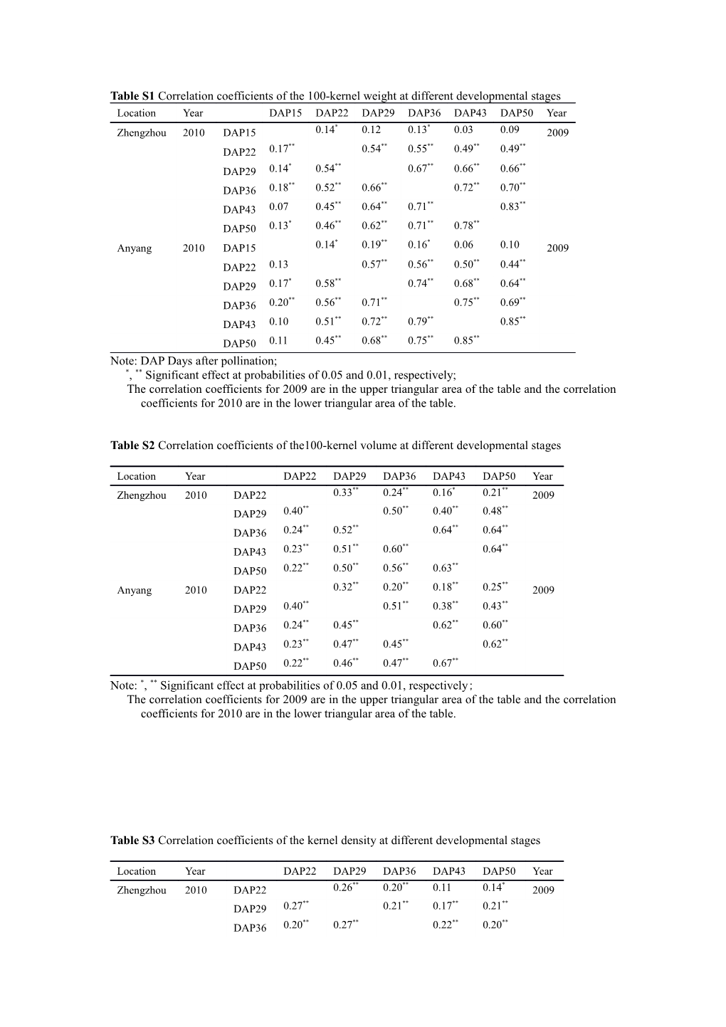 Table S1correlation Coefficients of the 100-Kernel Weight at Different Developmental Stages