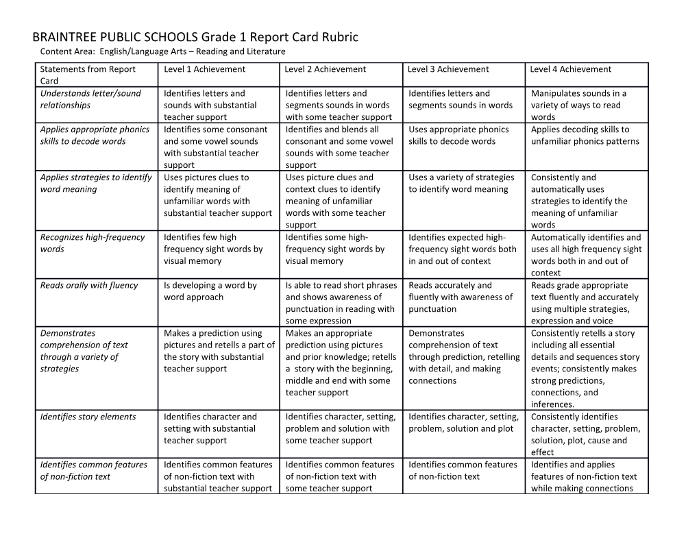 BRAINTREE PUBLIC SCHOOLS Grade 1 Report Card Rubric