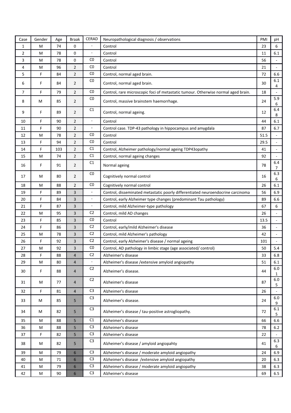 Supplemental Table 1.Neuropathological Information for Individual Cases . Cases Are Organised