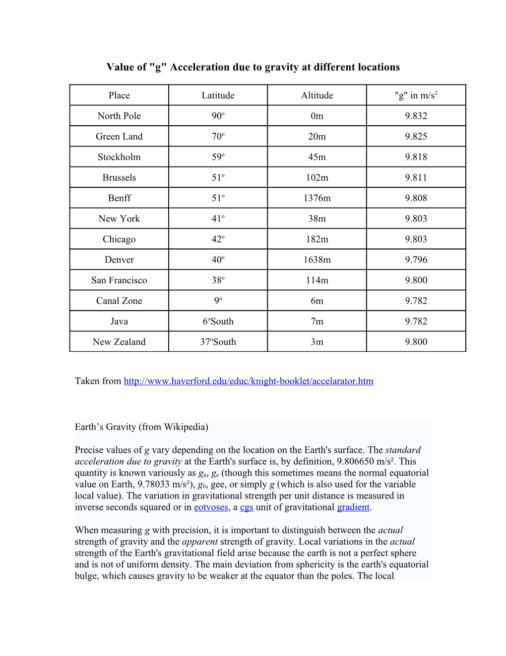 Value of G Acceleration Due to Gravity at Different Locations