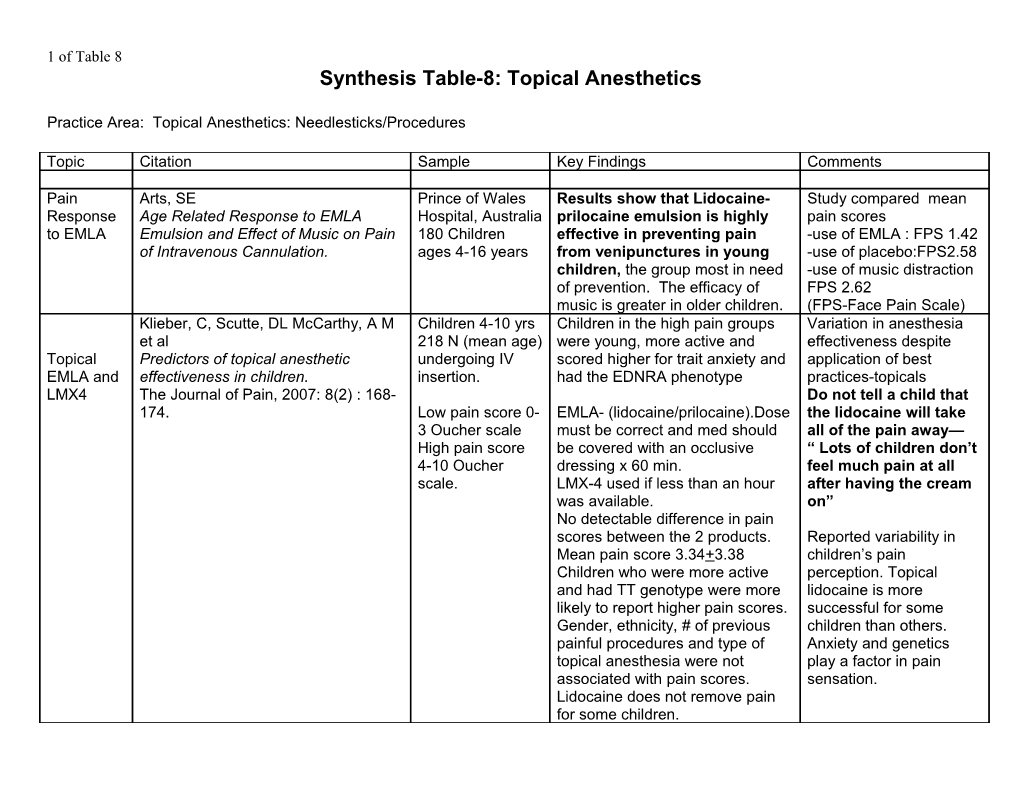 Synthesis Table-8: Topical Anesthetics