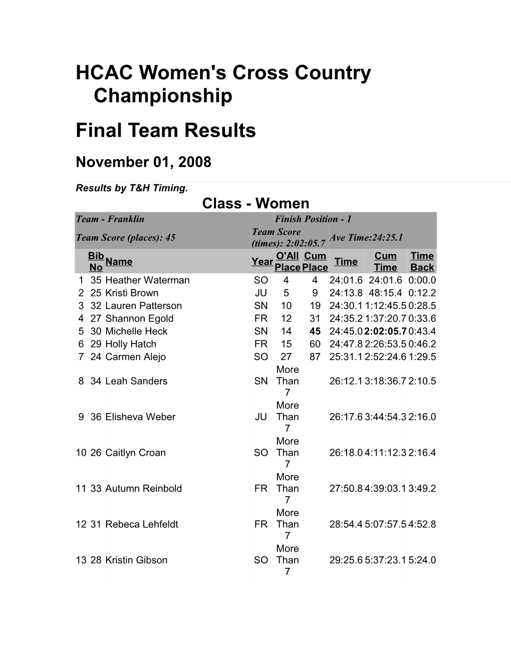 HCAC Women's Cross Country Championship