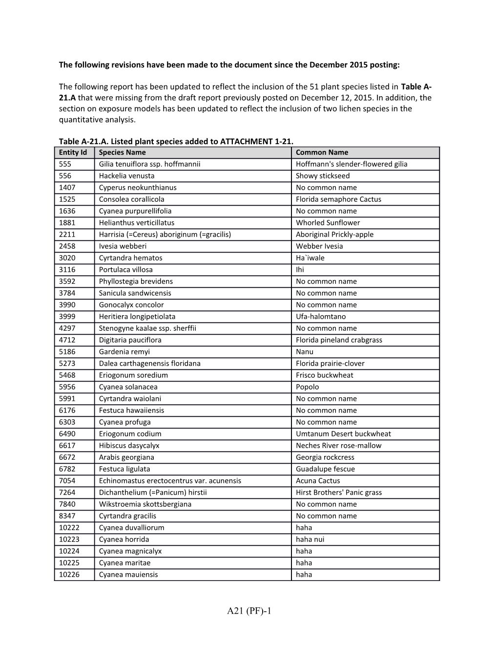 Table A-21.A.Listed Plant Species Added to ATTACHMENT 1-21